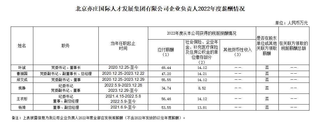 北京乐虎lehu发展集团有限公司企业负责人2022年度薪酬情况.jpg